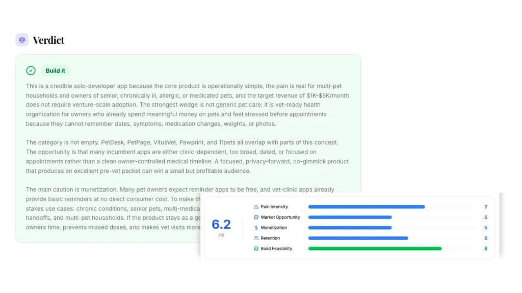 Idea Copilot verdict and scoring preview showing a 6.2/10 composite score with five dimension ratings